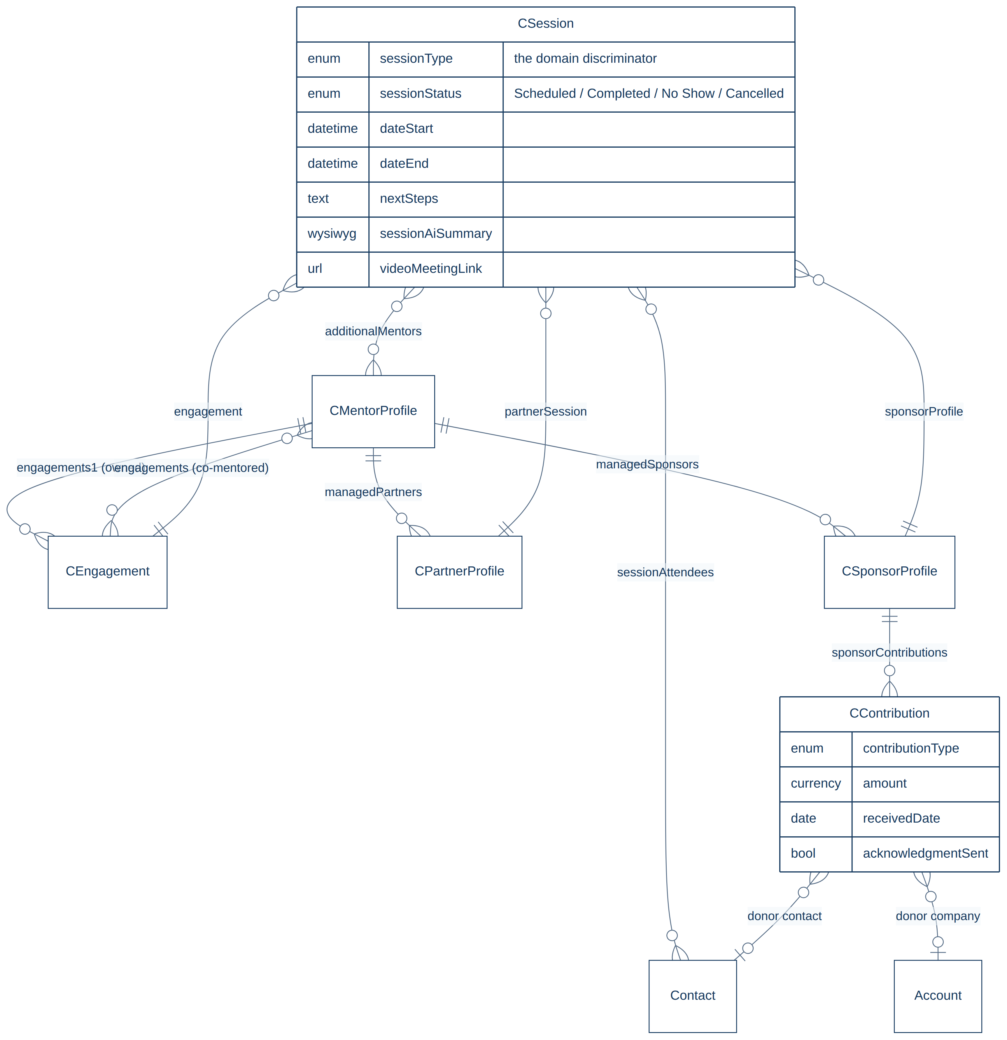Session entity linked to engagements, partner profiles and funder profiles