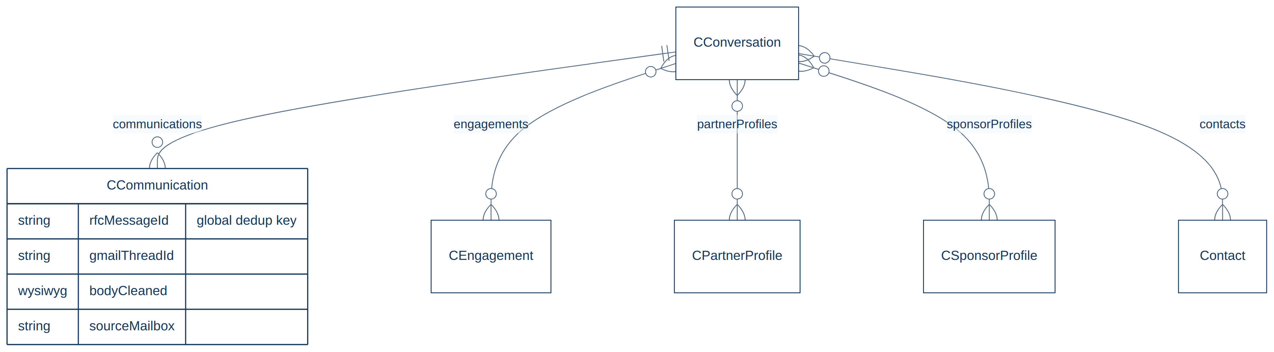 Conversations linked to communications and to engagement, partner, funder and contact records