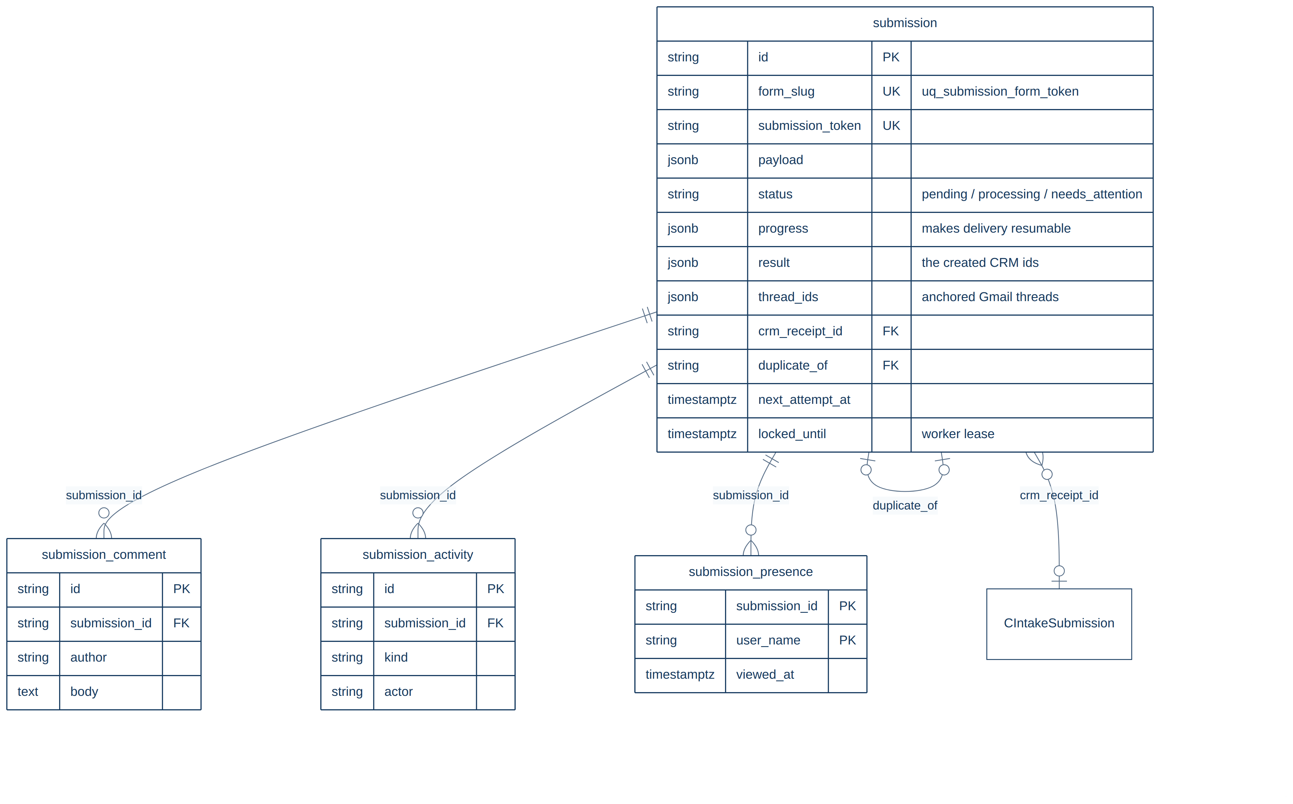 The submission table with its comment, activity and presence tables
