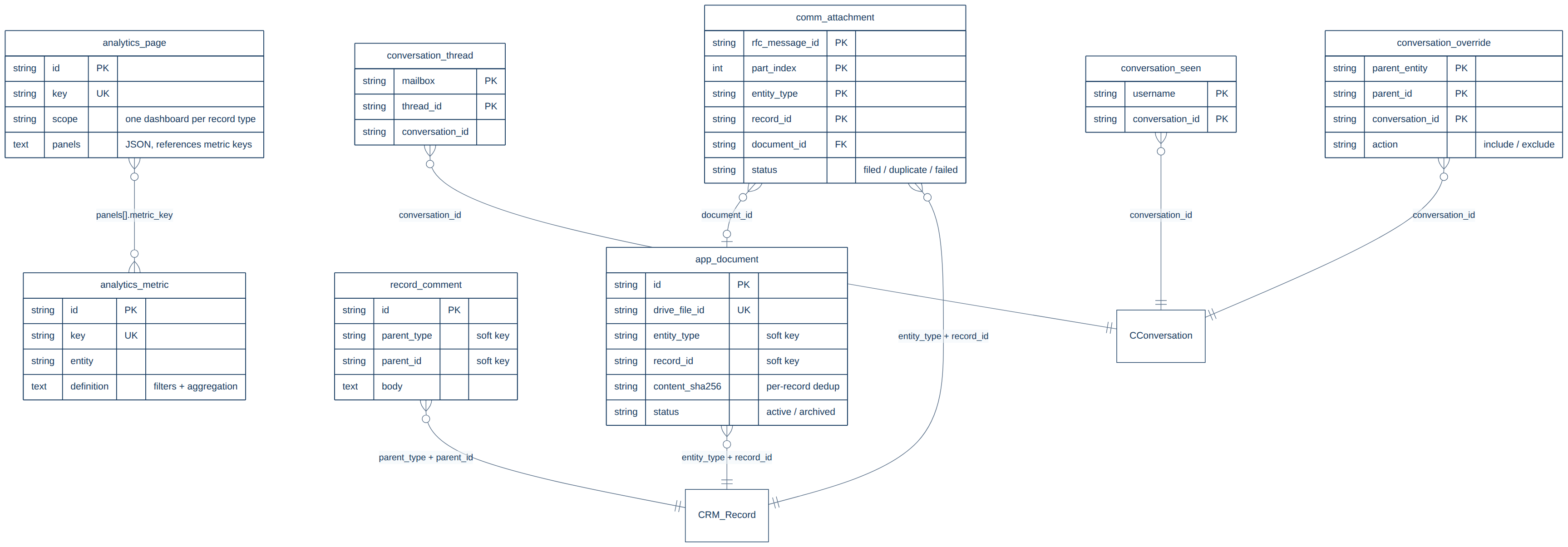 Document, email and analytics tables referencing CRM records by type and id